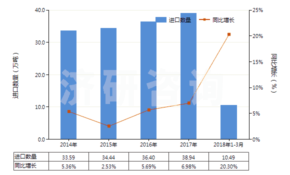 2014-2018年3月中國糊精及其他改性淀粉(HS35051000)進口量及增速統(tǒng)計